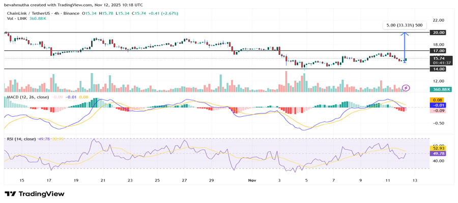 chainlink-price-targets-20-after-bitwise-etf-gets-dtcc-approval