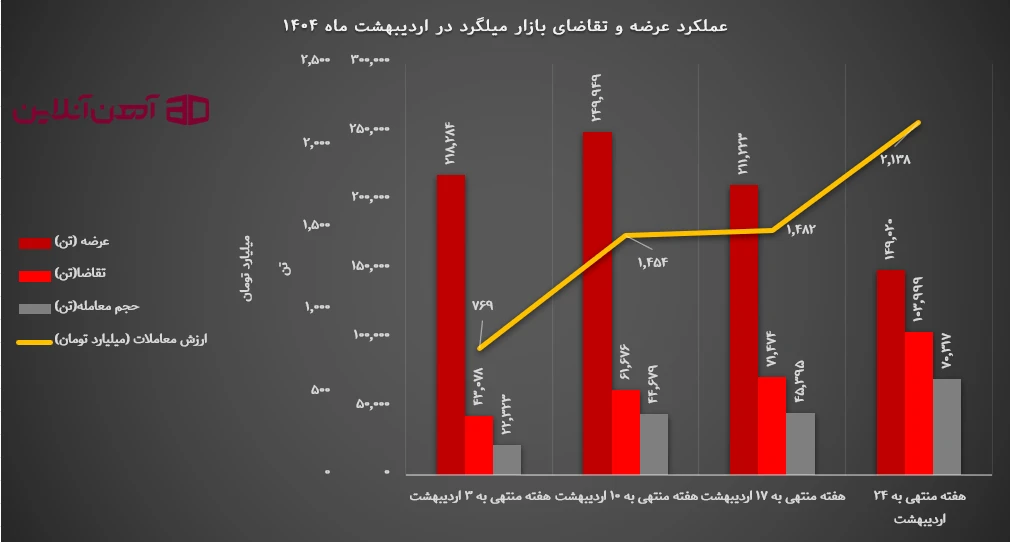 عملکرد عرضه و تقاضای بازار میلگرد در اردیبهشت 1404