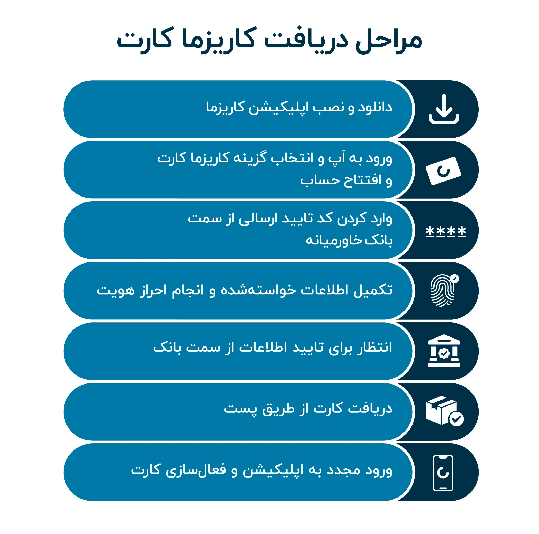 مراحل افتتاح حساب و فعال-سازی کاریزما کارت