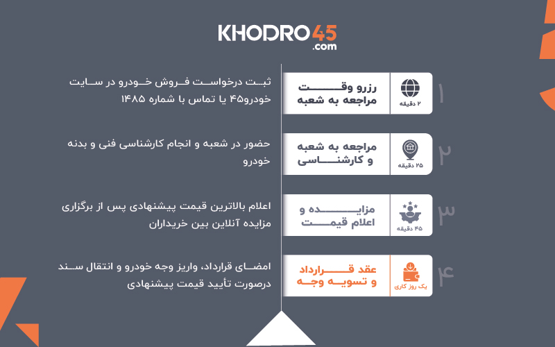 فروش خودرو، بهترین راهکار نقدینگی سریع در رکود تورمی
