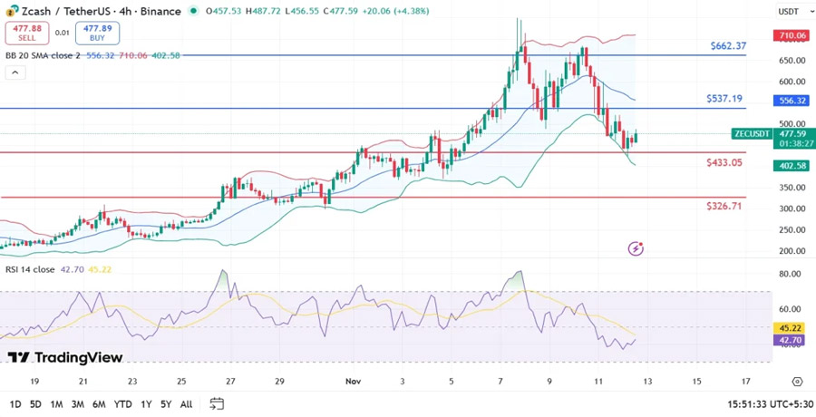 zcash-price-eyes-537-breakout-while-bears-guard-433-support-whats-next-