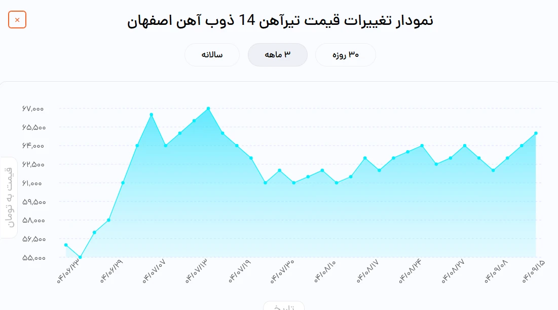 نمودار قیمت تیراهن