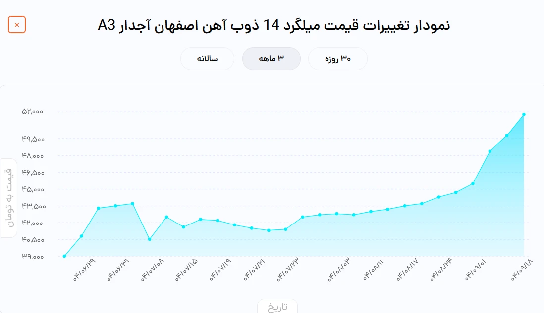 نمودار قیمت میلگرد