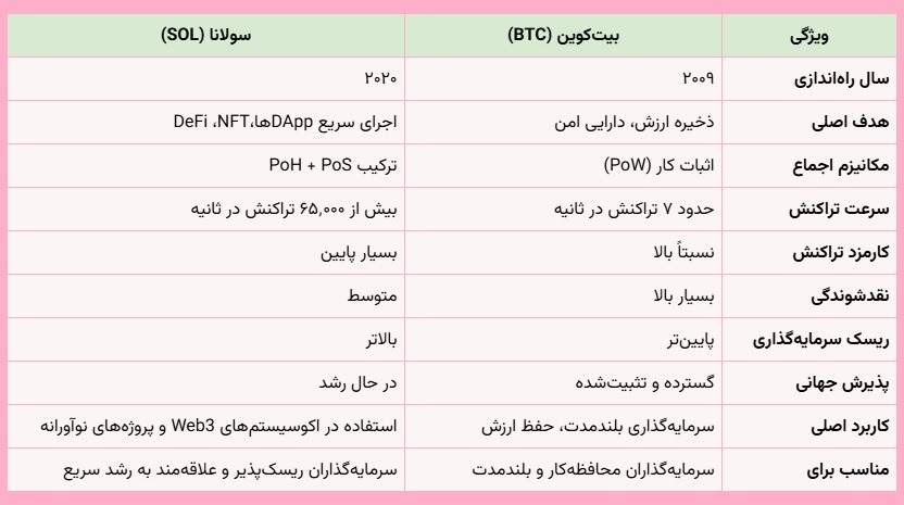 مقایسه ویژگی بیت کوین و سولانا