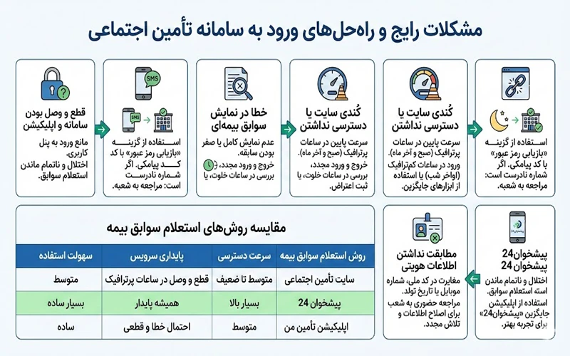 مشکلات رایج ورود به سامانه تامین اجتماعی