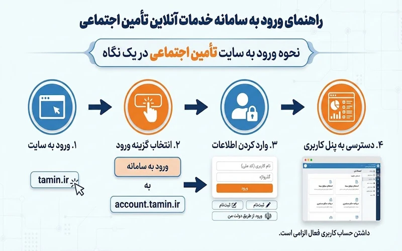 نحوه ورود به سامانه تامین اجتماعی در یک نگاه