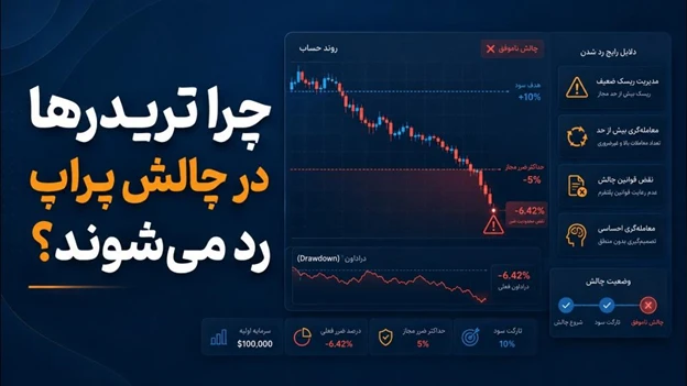 چرا تریدرها در چالش پراپ رد می‌شوند؟